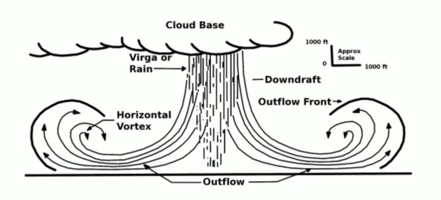 Natural downdraft